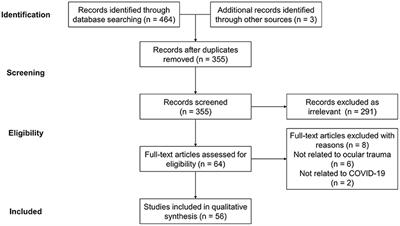 COVID-19 Changed Prevalence, Disease Spectrum and Management Strategies of Ocular Trauma